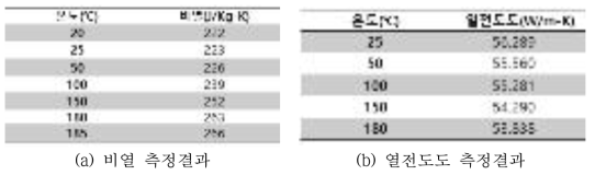 저융점 금속의 비열 및 열전도도 측정결과