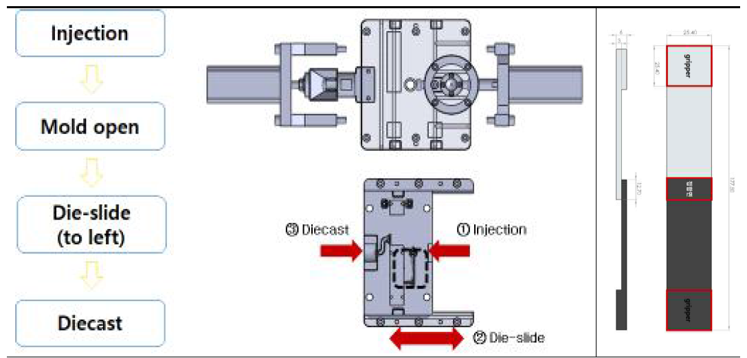 통합성형 공정순서 및 금형 구조도 & 접합시험 시편