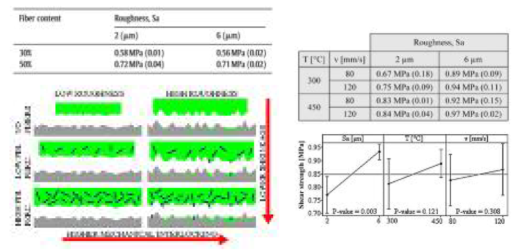 선행연구 1 : PP수지의 섬유함류량에 따른 알루미늄과의 접합강도 및 공정변수에 따른 접합강도 실험결과 [출처: Lucchetta, G., F. Marinello, and P. F. Bariani. 