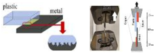 선행연구 2: Nano-scale로 표면처리 된 금속표면에 공정변수에 따른 플라스틱 수지와의 접합강도 실험 [출처: Kimura, Fuminobu, Shotaro Kadoya, and Yusuke Kajihara. 
