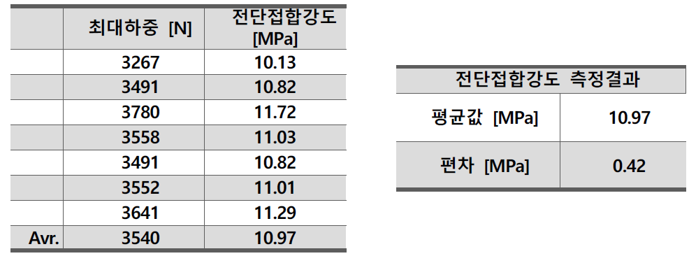 1차년도 전단접합강도 공인인증기관 시험결과