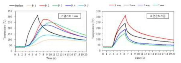 측정위치 및 유도가열 거리에 따른 온도측정 결과