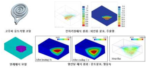 고주파 유도가열의 전자기장-열 연계해석 결과