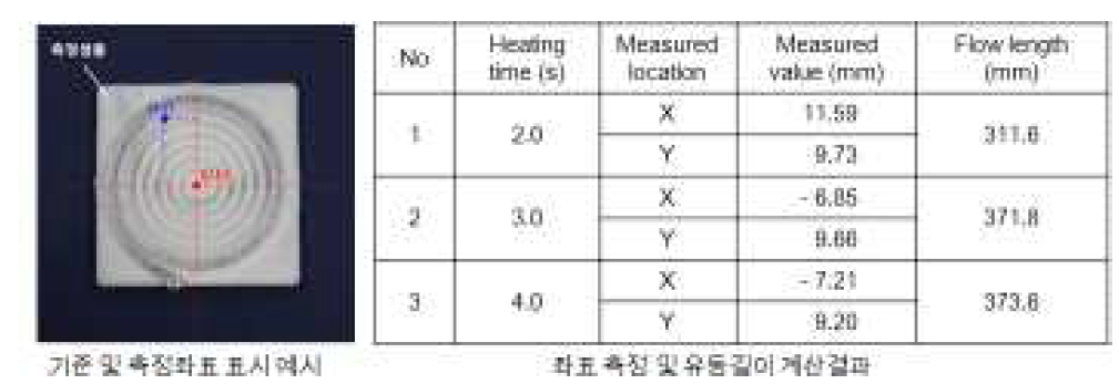 비접촉 좌표측정 및 유동길이 계산 결과