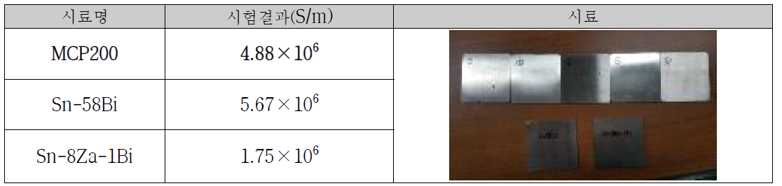 소재별 전기전도성 시험결과