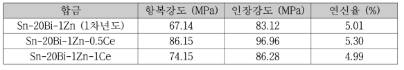 합금의 기계적 특성 비교