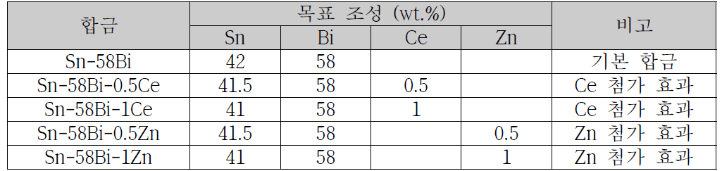 합금 조성