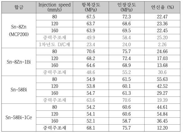 다이캐스팅 시편의 인장 시험 결과
