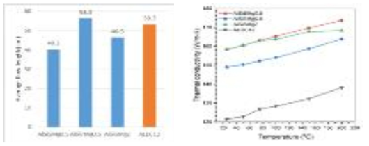 개발된 고열전도도 알루미늄 합금의 유동성 및 열전도도 측정 결과