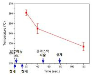 알루미늄 다이캐스팅 재의 시간에 따른 표면 온도 변화