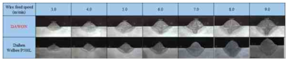 와이어 직경 1.4 mm, 다원시스 & 다이헨 Welbee P500L 용접부 비교