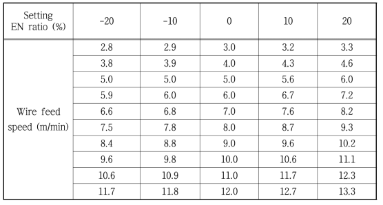 W350, Steel 와이어 직경 1.2 mm, 와이어 송급속도별 EN ratio 설정에 따른 와이어 송급속도 변화