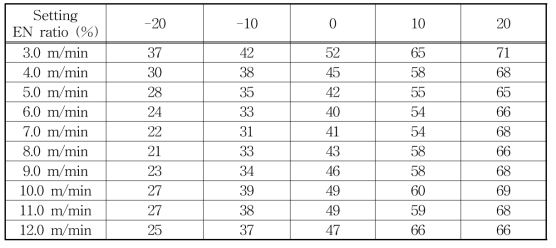 W350, Steel 와이어 직경 1.2 mm, 와이어 송급속도별 설정 EN ratio에 따른 실제 EN ratio 변화