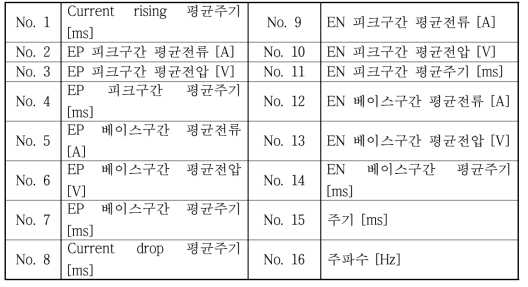 AC pulse 시너직 라인 알고리즘 개발을 위한 파라미터