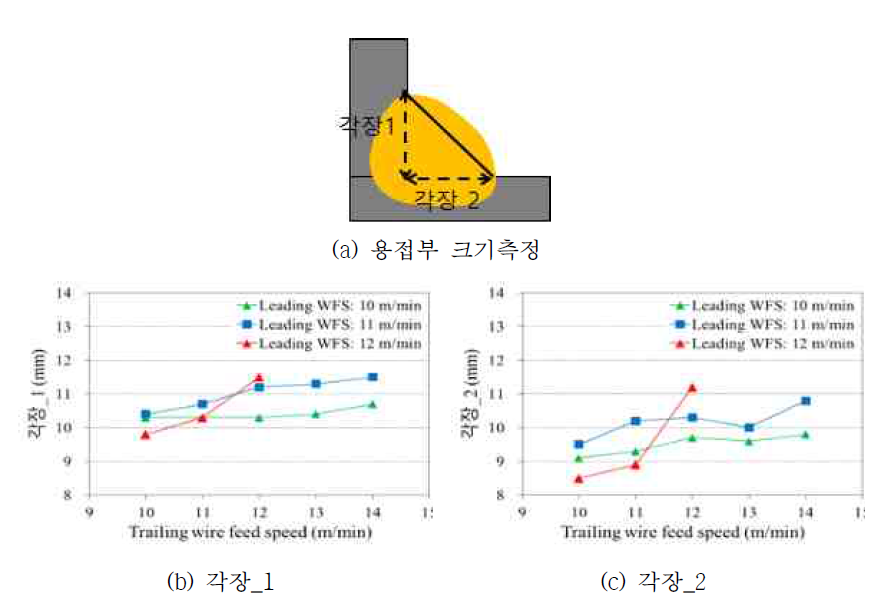 선/후행 출력에 따른 용접부 크기측정