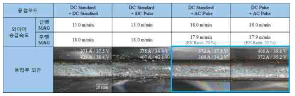 비동기형 탠덤용접모드별 용접부 외관