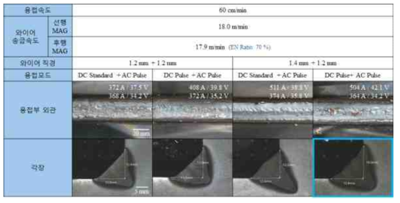 비동기형 탠덤아크용접의 와이어 직경변화에 따른 용접부 외관 및 단면분석