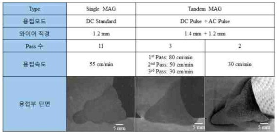 Groove 용접에서 단독 및 탠덤용접 결과 비교