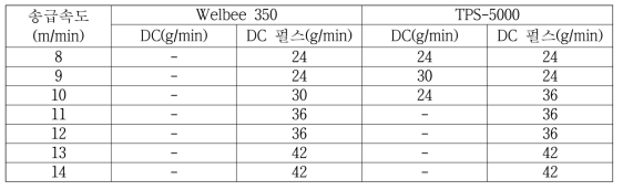 벤치마킹 용접기 알루미늄 용접 후 용착량