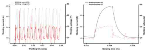 벤치마킹 용접기 TPS 5000 알루미늄 용접 후 용접 파형(DC pulse)