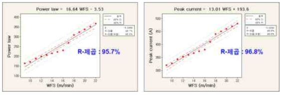 와이어 송급속도에 따른 power law와 peak current 그래프 (5xxx 계열)