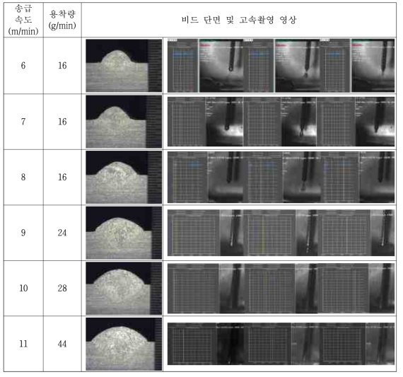 개발 용접기 개선 시너직 적용 용접 후 용착량 및 비드 외관