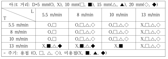 기본 탠덤용접 실험 시 Steel 용접 조건