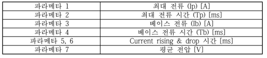 시너직 라인 개발용 파라메터 선정