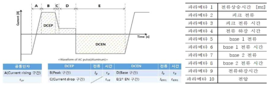 AC 펄스 시너직 라인 개발용 파형 설계 및 파라메타 설정