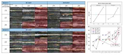 용접부 외관 및 용착량 분석
