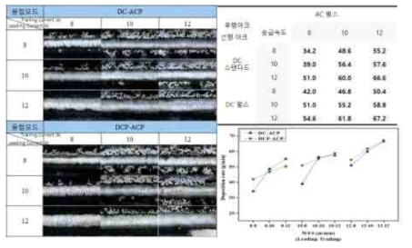 DC모드에 따른 DC-AC 용착량 분석