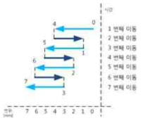 4 mm 전진, 3 mm 후진의 모션 형상