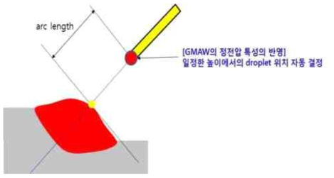 일정한 높이의 용적 생성을 위한 위치 결정