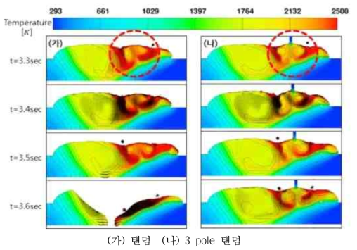 탠덤 & 3 pole 탠덤 아크 용융지 내부 온도 및 유동 비교