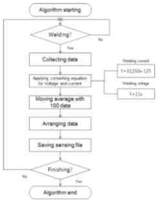 Algorithms of arc sensing