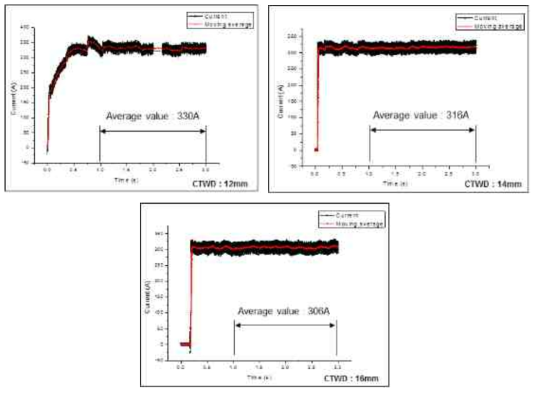 Welding current waveform in PMC mode