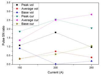 전류 전압 신호 SN비 분석 결과