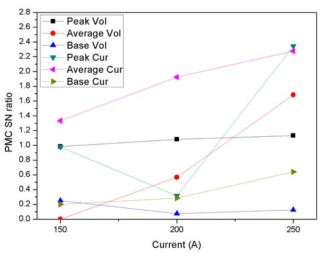 전류 전압 신호 SN비 분석 결과