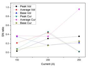 전류 전압 신호 SN비 분석 결과