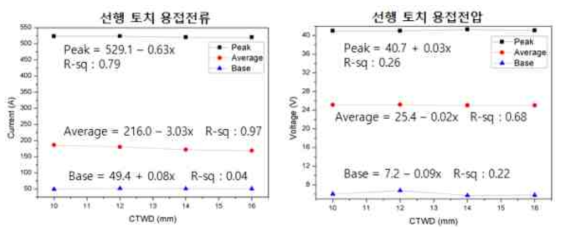 DCP+DCP 비동기형 Tandem 용접에서 선행 토치의 민감도