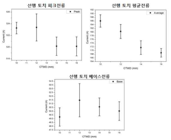 DCP+DCP 비동기형 Tandem 용접 선행 토치 전류신호 편차