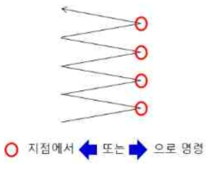 Seam tracking 구현을 위한 이송 명령 방법