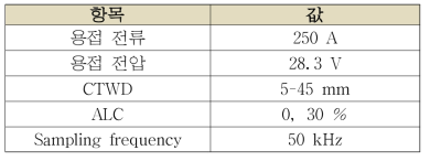 가변 CTWD, 가변 ALC 실험조건(DC 펄스, 싱글 와이어)