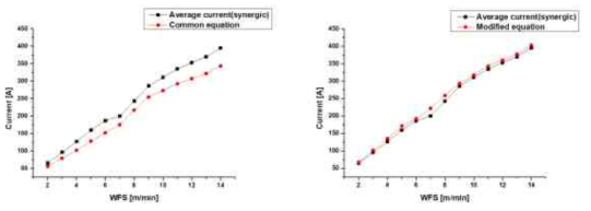 시너직 라인과의 평균 전류 비교 선행 논문의 수식(좌), 변경된 수식(우)