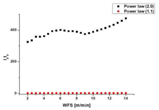 피크 전류의 지수에 따른 power law 그래프