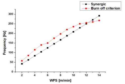 Burn off criterion에 따른 와이어 송급 속도-펄스 주기 관계 그래프