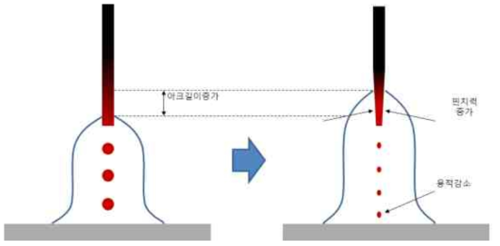 와이어 송급 속도 증가에 따른 용접 현상