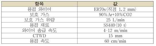 개발 용접기의 와이어 송급 속도 별 용접 실험 조건