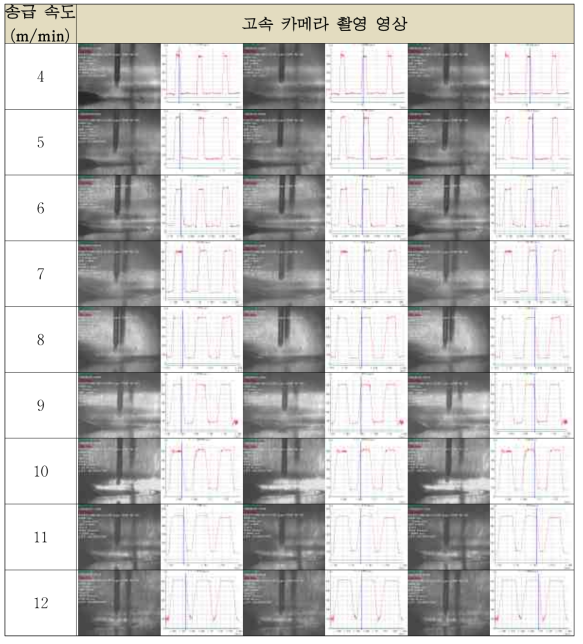 개발 용접기의 와이어 송급 속도 별 고속 카메라 촬영 영상