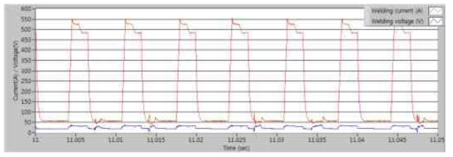 와이어 직경 1.4 mm, 와이어 송급속도 5.0 m/min 용접파형